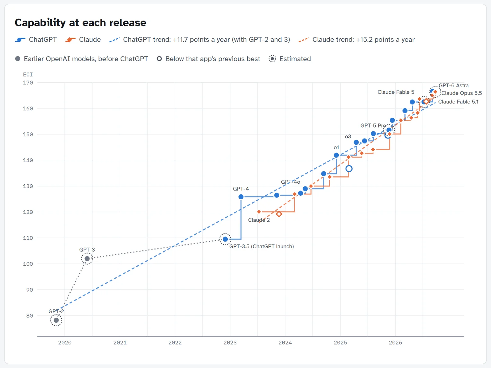Capability of the top ChatGPT and Claude model at each release
