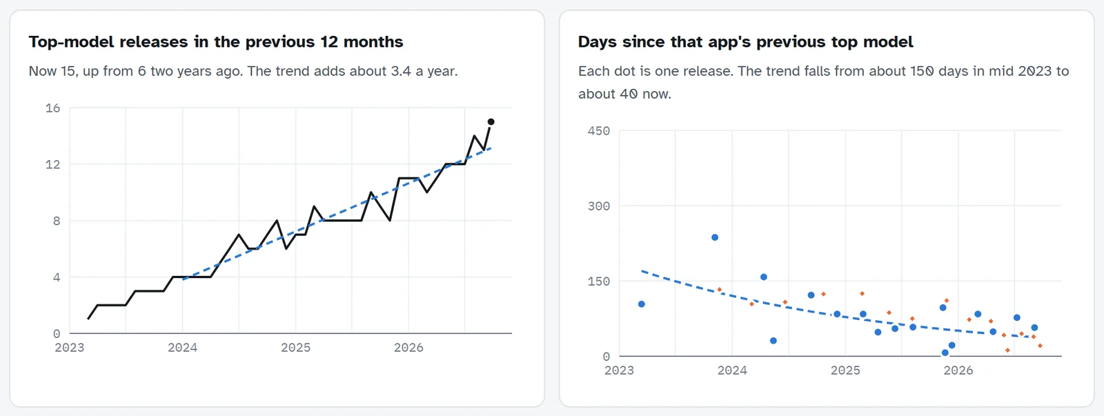 Top-model releases per 12 months, and days between releases