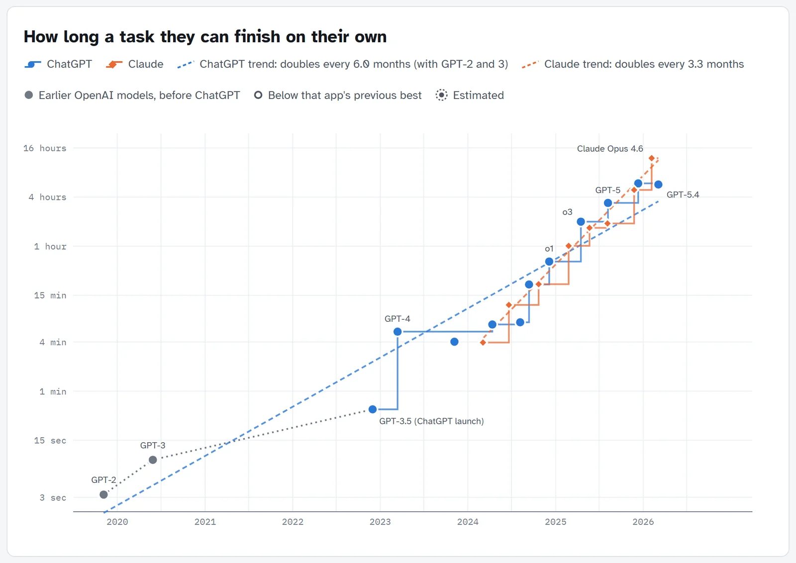 Length of task the top models can complete on their own